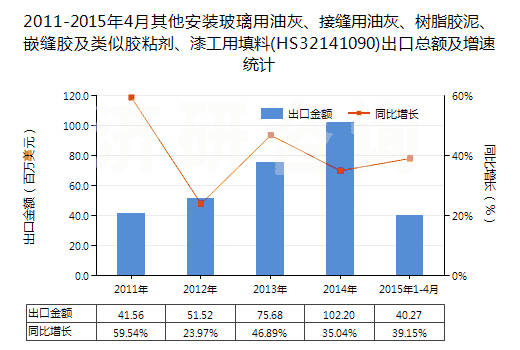 2011-2015年4月其他安裝玻璃用油灰、接縫用油灰、樹脂膠泥、嵌縫膠及類似膠粘劑、漆工用填料(HS32141090)出口總額及增速統(tǒng)計(jì)